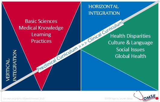 What are Threads and Topics Faculty Instructional 