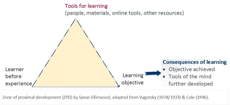 Vygotsky 1978 zone of proximal online development